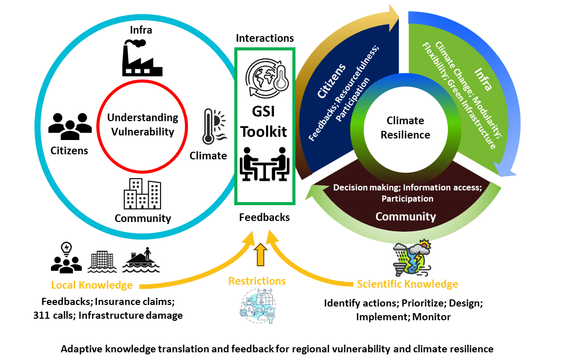 The intersection of local knowledge and scientific knowledge is crucial to adapt to climate change.