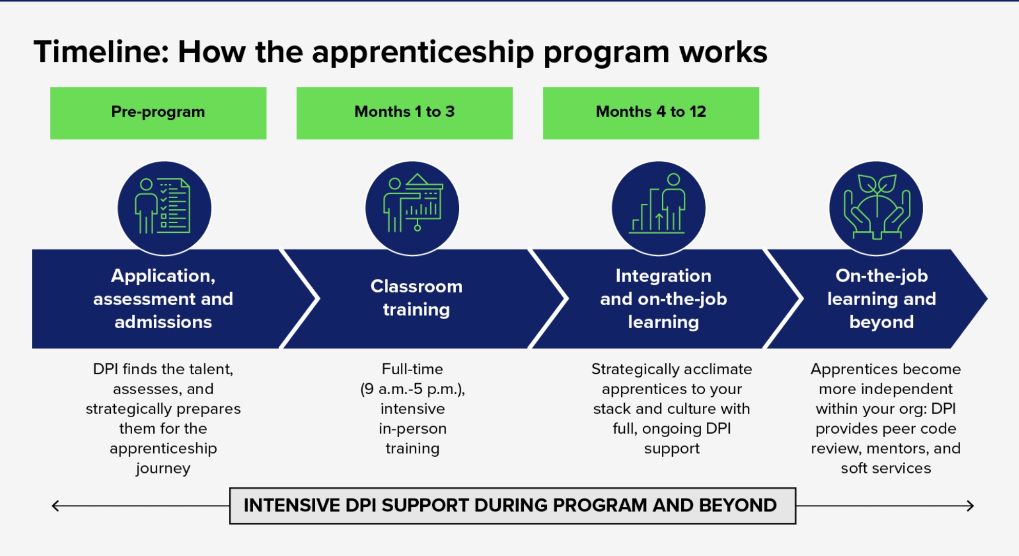 Timeline: How the apprenticeship progra works before and after the program.