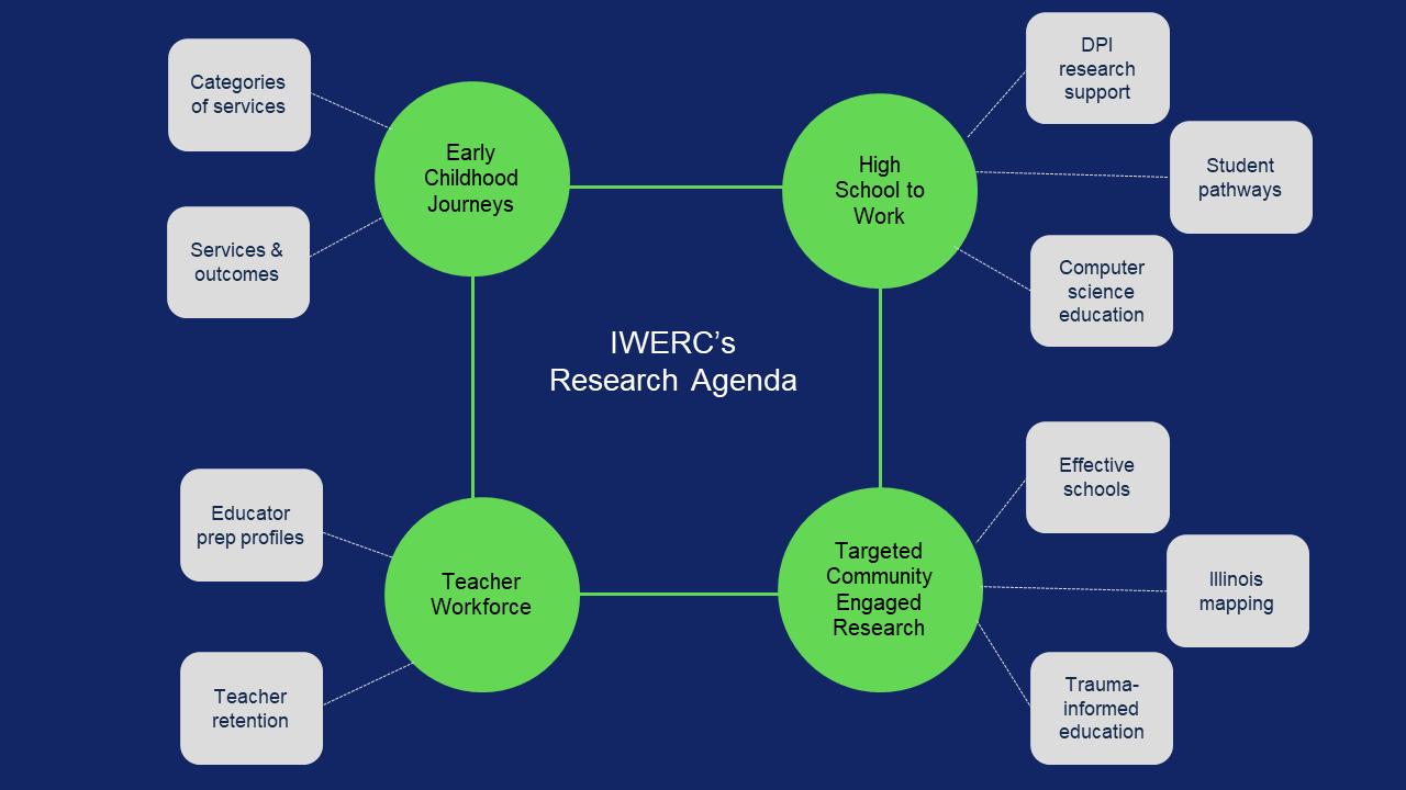 IWERC's Research Agenda workflow